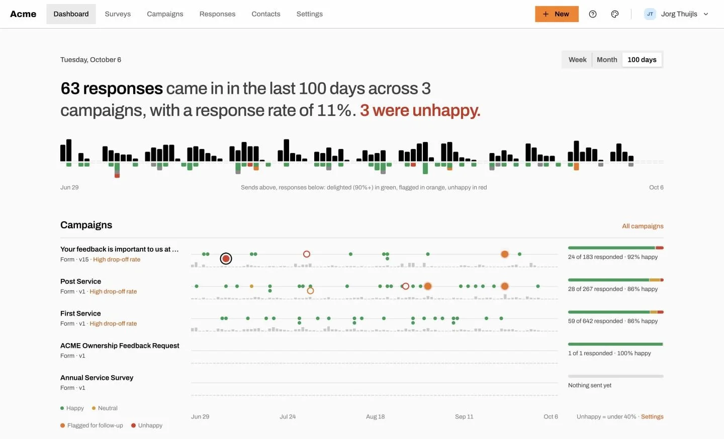 Survely dashboard: responses over 100 days, unhappy customers flagged, campaign response rates